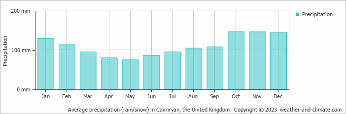 Average monthly rainfall, snow, precipitation in Cairnryan, the United Kingdom
