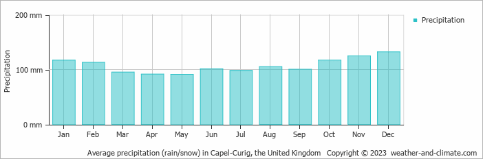 Average monthly rainfall, snow, precipitation in Capel-Curig, the United Kingdom