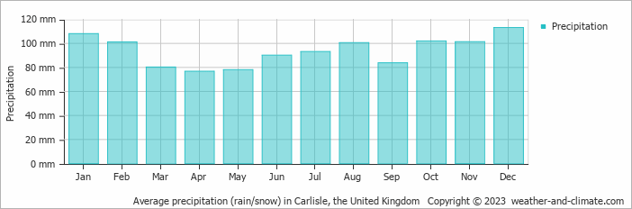 Average monthly rainfall, snow, precipitation in Carlisle, the United Kingdom