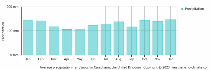 Average monthly rainfall, snow, precipitation in Carsphairn, the United Kingdom