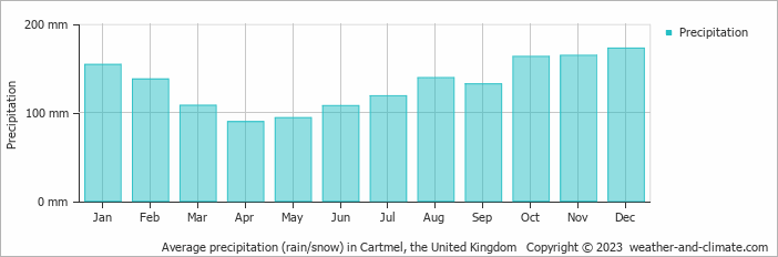 Average monthly rainfall, snow, precipitation in Cartmel, the United Kingdom