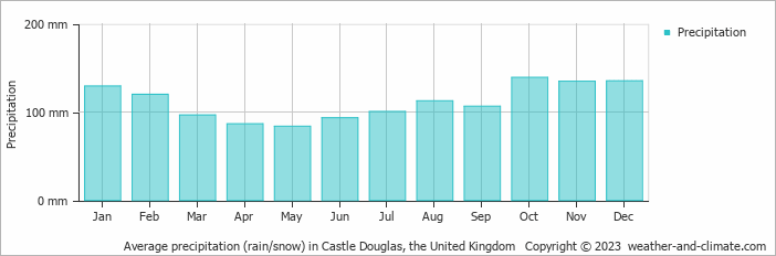 Average monthly rainfall, snow, precipitation in Castle Douglas, the United Kingdom