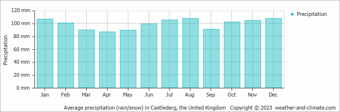 Average monthly rainfall, snow, precipitation in Castlederg, the United Kingdom