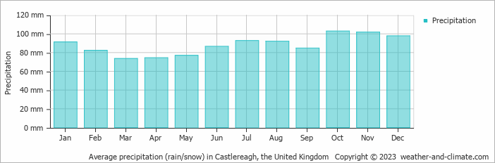Average monthly rainfall, snow, precipitation in Castlereagh, the United Kingdom