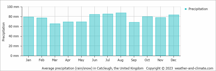 Average monthly rainfall, snow, precipitation in Catcleugh, the United Kingdom