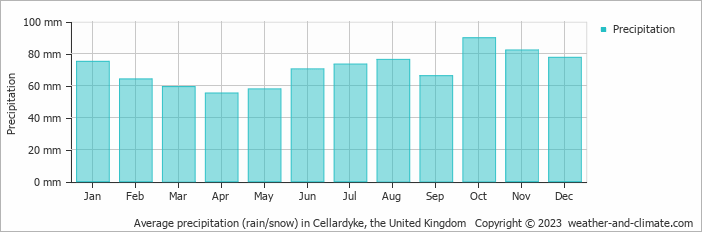 Average monthly rainfall, snow, precipitation in Cellardyke, the United Kingdom