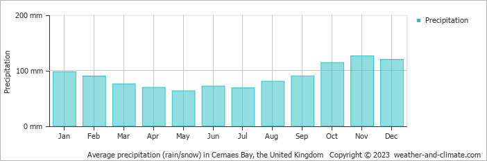 Average monthly rainfall, snow, precipitation in Cemaes Bay, the United Kingdom