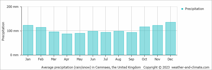 Average monthly rainfall, snow, precipitation in Cemmaes, the United Kingdom