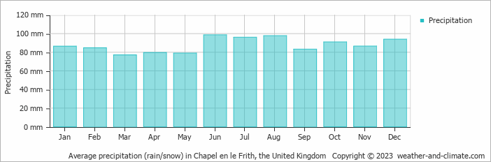 Average monthly rainfall, snow, precipitation in Chapel en le Frith, the United Kingdom