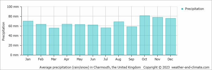Average monthly rainfall, snow, precipitation in Charmouth, the United Kingdom
