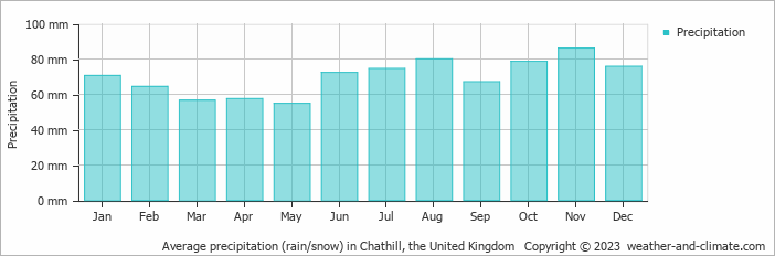 Average monthly rainfall, snow, precipitation in Chathill, the United Kingdom