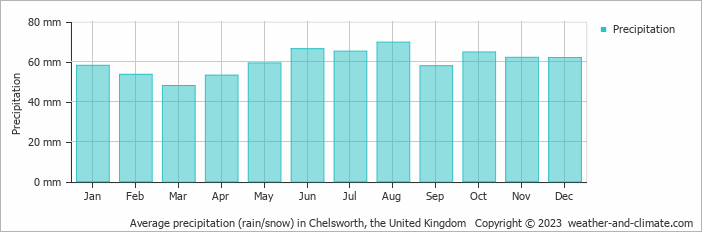 Average monthly rainfall, snow, precipitation in Chelsworth, the United Kingdom