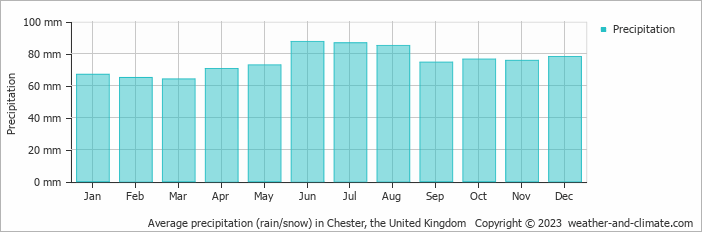 Average monthly rainfall, snow, precipitation in Chester, the United Kingdom