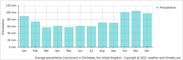 Average monthly rainfall, snow, precipitation in Chichester, the United Kingdom