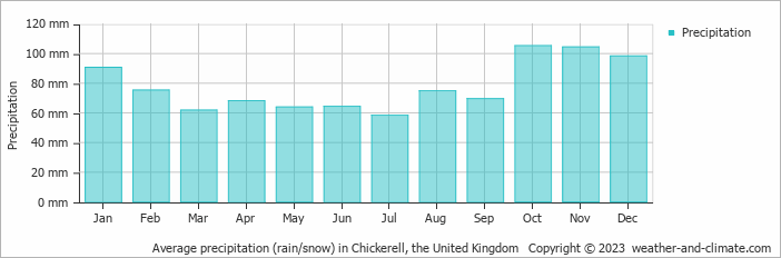 Average monthly rainfall, snow, precipitation in Chickerell, the United Kingdom