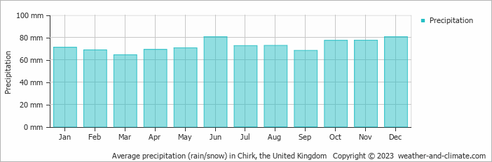 Average monthly rainfall, snow, precipitation in Chirk, the United Kingdom