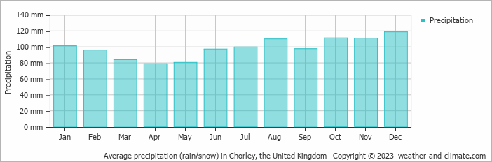 Average monthly rainfall, snow, precipitation in Chorley, the United Kingdom