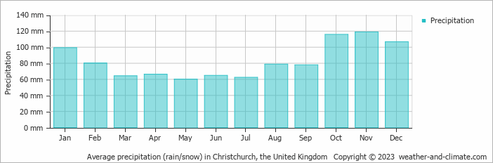 Average monthly rainfall, snow, precipitation in Christchurch, the United Kingdom