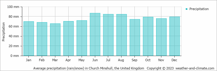 Average monthly rainfall, snow, precipitation in Church Minshull, the United Kingdom