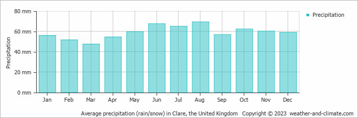 Average monthly rainfall, snow, precipitation in Clare, the United Kingdom