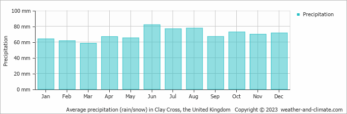 Average monthly rainfall, snow, precipitation in Clay Cross, the United Kingdom
