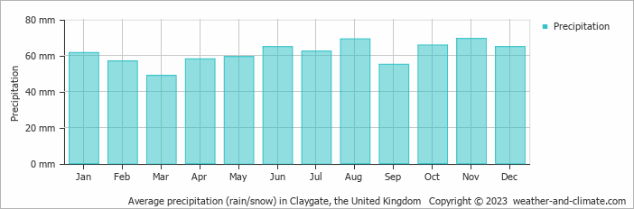 Average monthly rainfall, snow, precipitation in Claygate, the United Kingdom