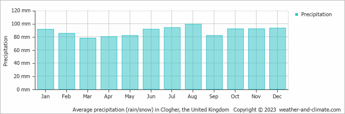 Average monthly rainfall, snow, precipitation in Clogher, 
