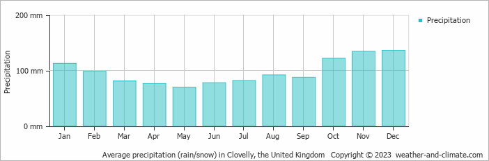 Average monthly rainfall, snow, precipitation in Clovelly, the United Kingdom