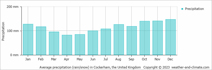 Average monthly rainfall, snow, precipitation in Cockerham, the United Kingdom