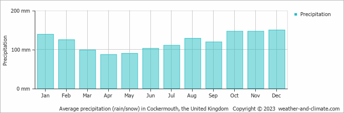 Average monthly rainfall, snow, precipitation in Cockermouth, the United Kingdom
