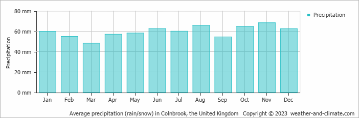 Average monthly rainfall, snow, precipitation in Colnbrook, the United Kingdom