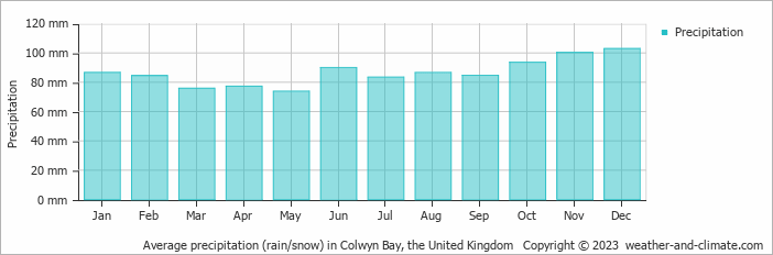 Average monthly rainfall, snow, precipitation in Colwyn Bay, the United Kingdom