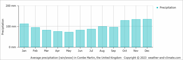 Average monthly rainfall, snow, precipitation in Combe Martin, the United Kingdom