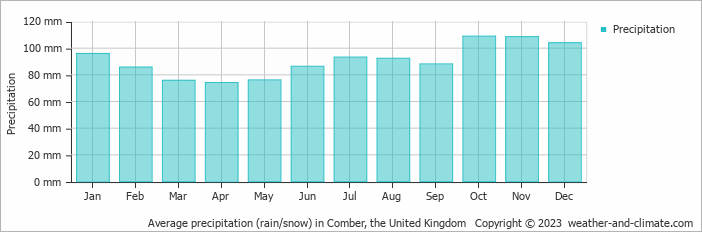 Average monthly rainfall, snow, precipitation in Comber, the United Kingdom