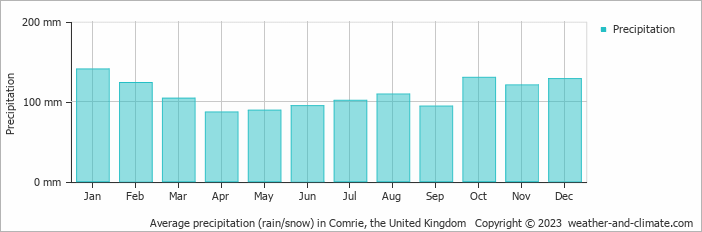 Average monthly rainfall, snow, precipitation in Comrie, the United Kingdom