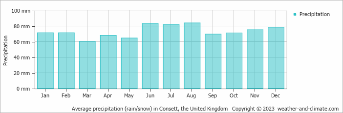 Average monthly rainfall, snow, precipitation in Consett, the United Kingdom