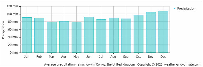 Average monthly rainfall, snow, precipitation in Conwy, the United Kingdom