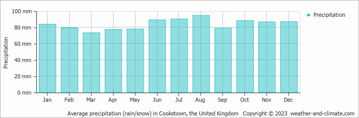 Average monthly rainfall, snow, precipitation in Cookstown, the United Kingdom