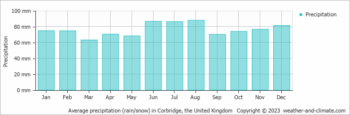 Average monthly rainfall, snow, precipitation in Corbridge, the United Kingdom