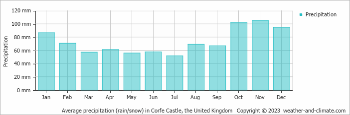 Average monthly rainfall, snow, precipitation in Corfe Castle, the United Kingdom
