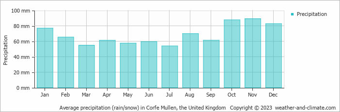 Average monthly rainfall, snow, precipitation in Corfe Mullen, the United Kingdom