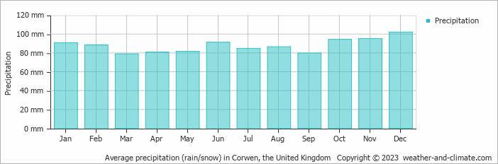 Average monthly rainfall, snow, precipitation in Corwen, the United Kingdom