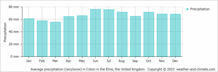 Average monthly rainfall, snow, precipitation in Coton in the Elms, the United Kingdom