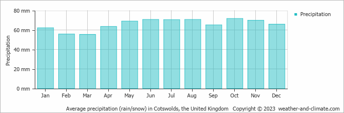 Average monthly rainfall, snow, precipitation in Cotswolds, the United Kingdom