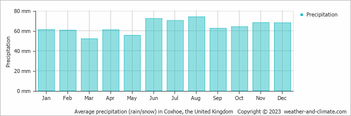Average monthly rainfall, snow, precipitation in Coxhoe, the United Kingdom