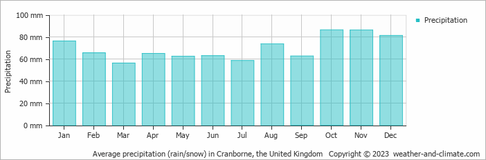 Average monthly rainfall, snow, precipitation in Cranborne, the United Kingdom