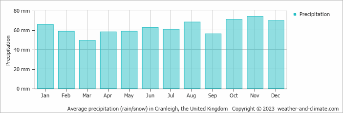 Average monthly rainfall, snow, precipitation in Cranleigh, the United Kingdom