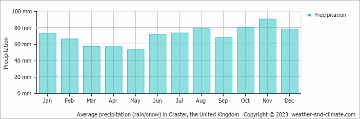 Average monthly rainfall, snow, precipitation in Craster, the United Kingdom