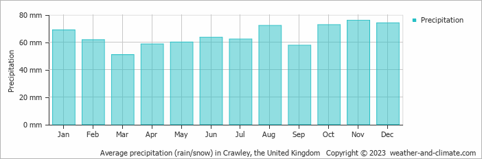 Average monthly rainfall, snow, precipitation in Crawley, the United Kingdom