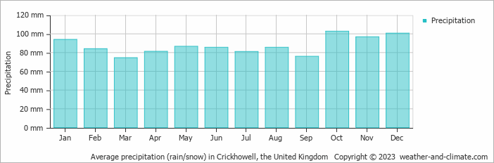 Average monthly rainfall, snow, precipitation in Crickhowell, 